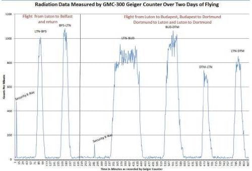 Radiation Data on display