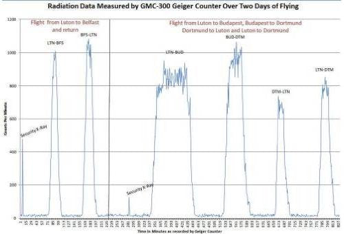 Radiation Data measured by GQ GMC-300E on plane