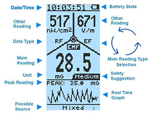 emf meter reading