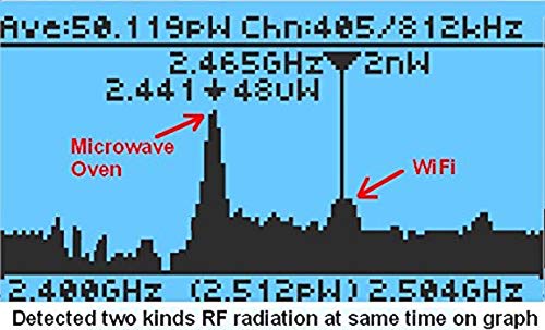 RF Radiation, WIFI, Microwave Oven